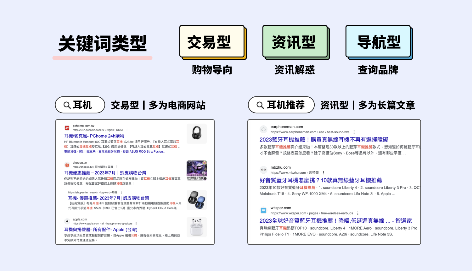 關鍵詞類型&SERP搜索結果