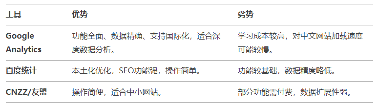 Google網(wǎng)站統(tǒng)計(jì)工具